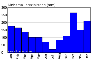 Ivinhema, Mato Grosso do Sul Brazil Annual Precipitation Graph